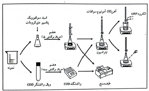 شماتیک روش‌های اندازه‌گیری COD