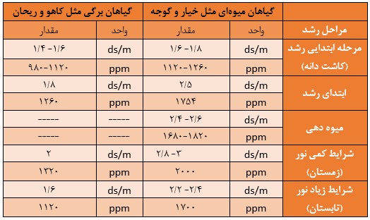 جدول حداکثر میزان هدایت الکتریکی محلول‌های غذایی برای سبزیجات و صیفی‌جات