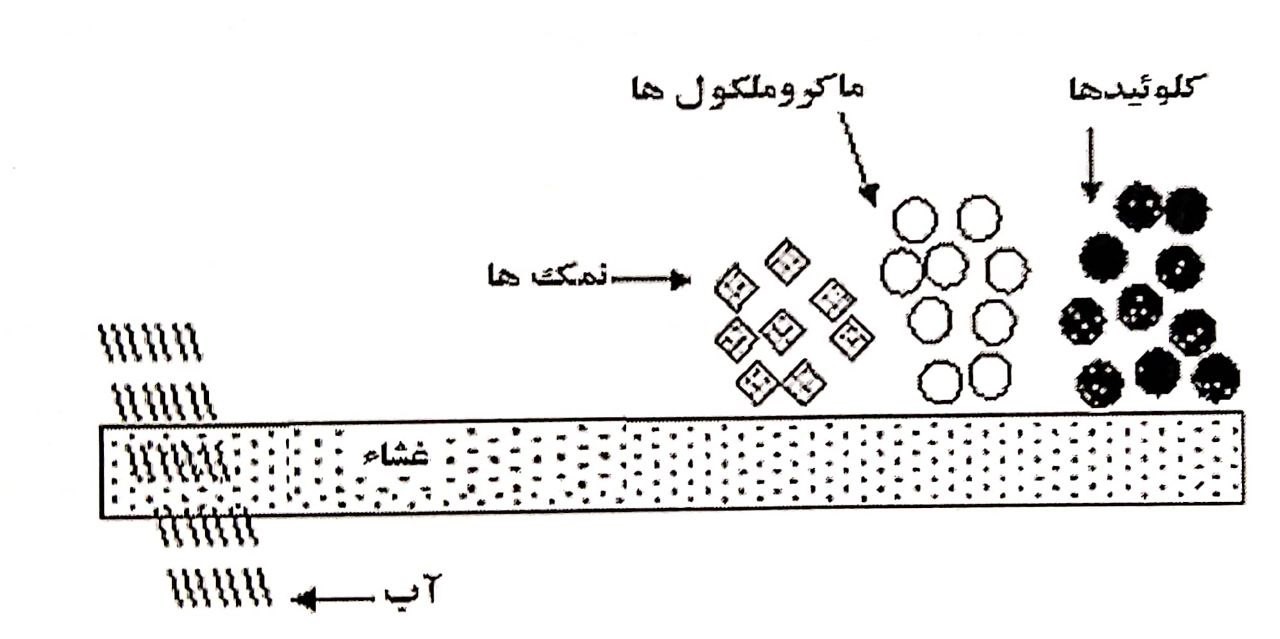 آزمایش کیفیت آب سیستم های آب شیرین کن