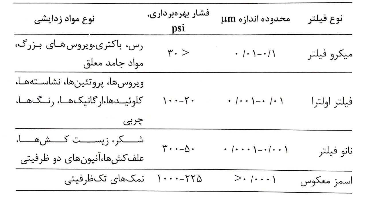 آزمایش کیفیت آب سیستم های آب شیرین کن