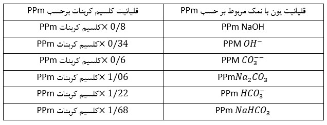 تبدیل قلیائیت بر حسب کلسیم کربنات بر پایه سود سوزآور 