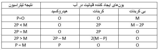 یون‌های ایجاد کننده قلیائیت