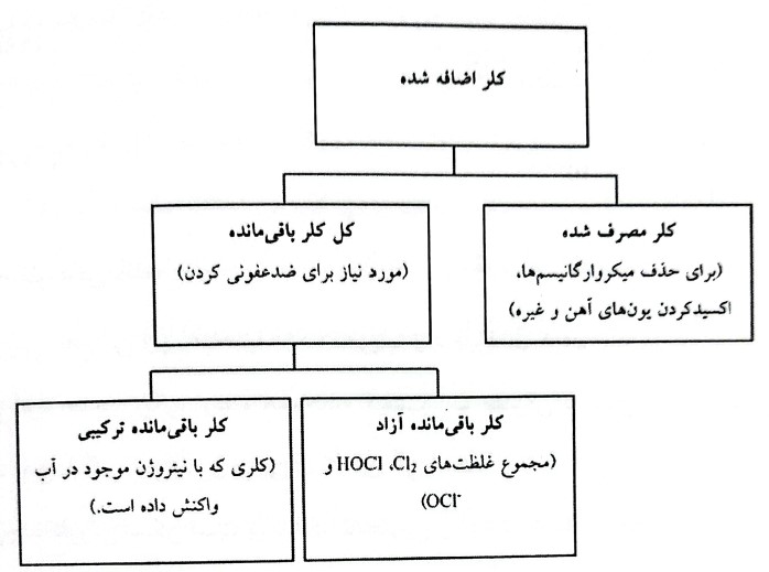 روش‌های اندازه‌گیری کلر باقی‌مانده در آب