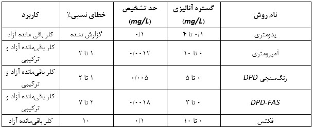 روش‌های اندازه‌گیری کلر باقی‌مانده در آب